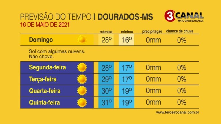 Clima tempo para este domingo dia 16/05