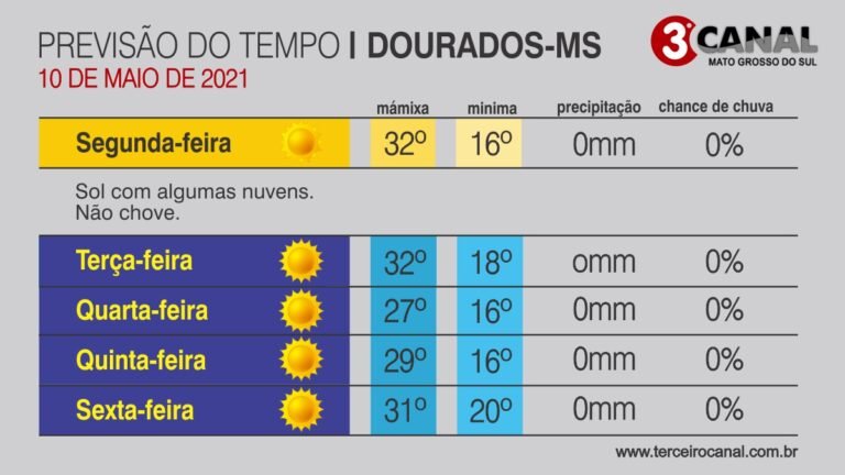 Previsão do Tempo – 10 de Maio de 2021