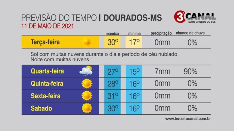 Previsão do Tempo – 11 de Maio de 2021