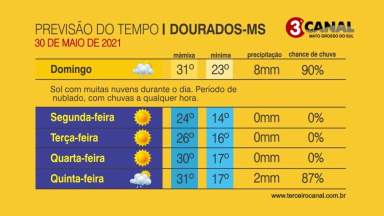 Previsão e temperatura para este domingo 30/05