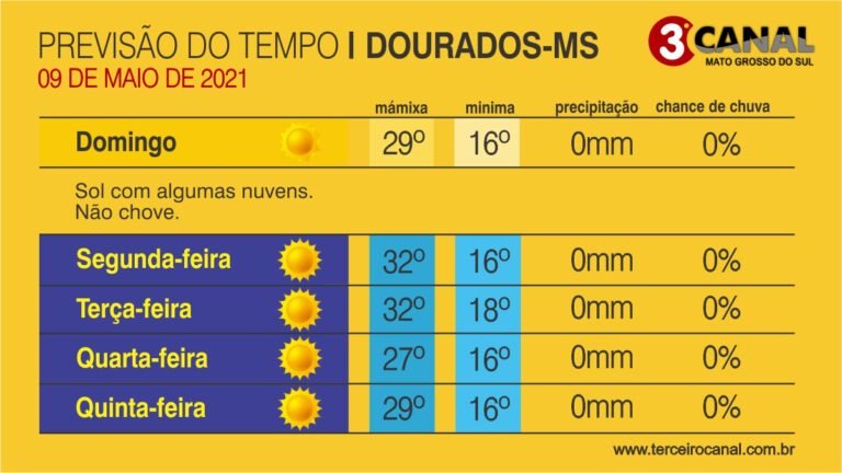 Dia das mães será de tempo firme em Mato Grosso do Sul