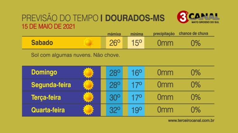 Tempo e temperatura para este sábado dia 15/05