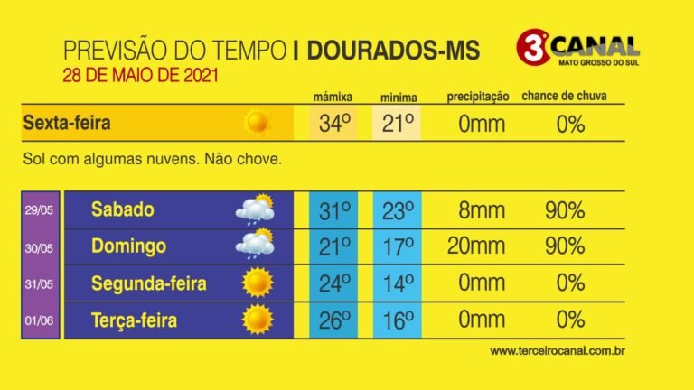 Previsão e clima para esta sexta-feira 28/05