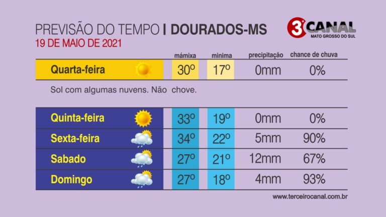 Previsão e temperatura para esta quarta-feira 19/05