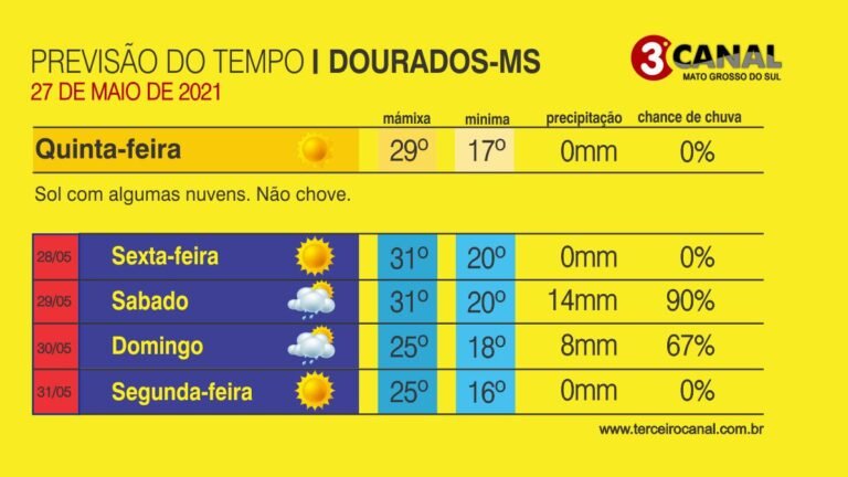 Dourados – Previsão do tempo para esta quinta-feira 27/05