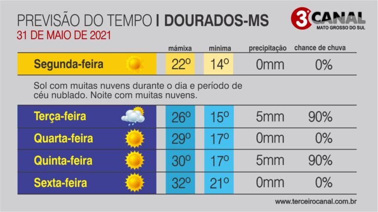 Clima e temperatura para esta segunda-feira 31/05