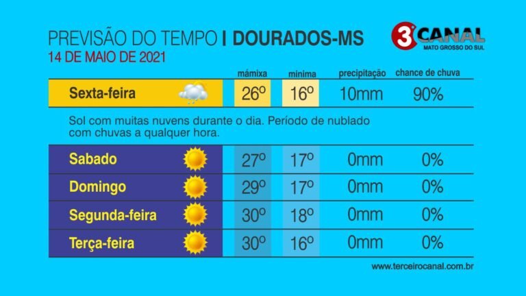 Previsão do tempo para essa sexta-feira 14/5