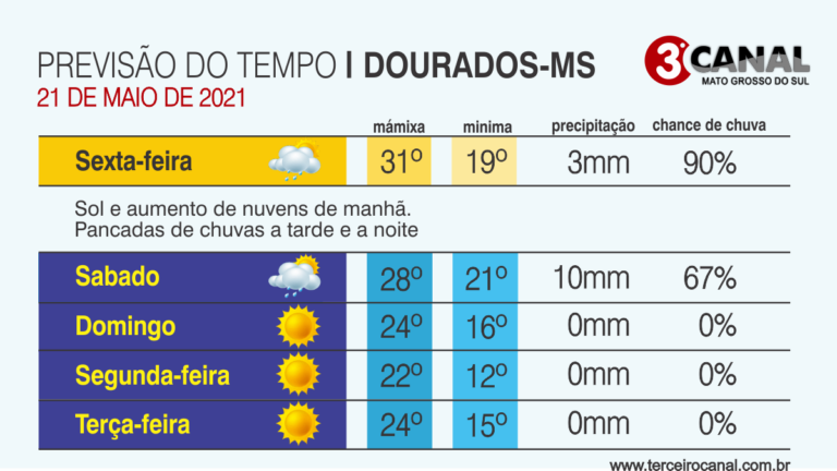 Previsão e clima para esta sexta-feira 21/05