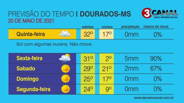 Previsão e o clima para esta quinta-feira 20/05