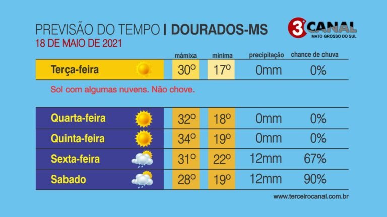 Previsão do tempo e a temperatura para esta terça-feira 18/05