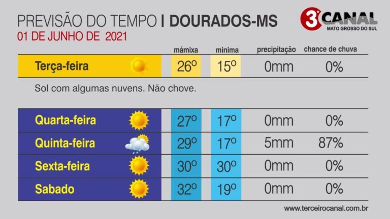 Previsão do tempo e clima para esta terça-feira 01/06