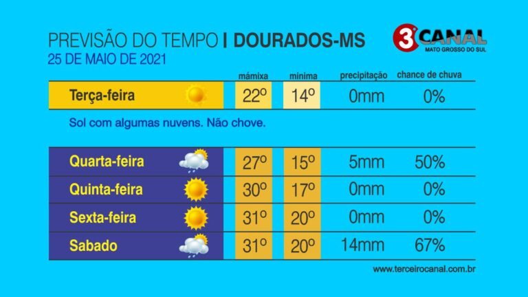 Previsão do tempo e a temperatura para esta terça-feira 25/05