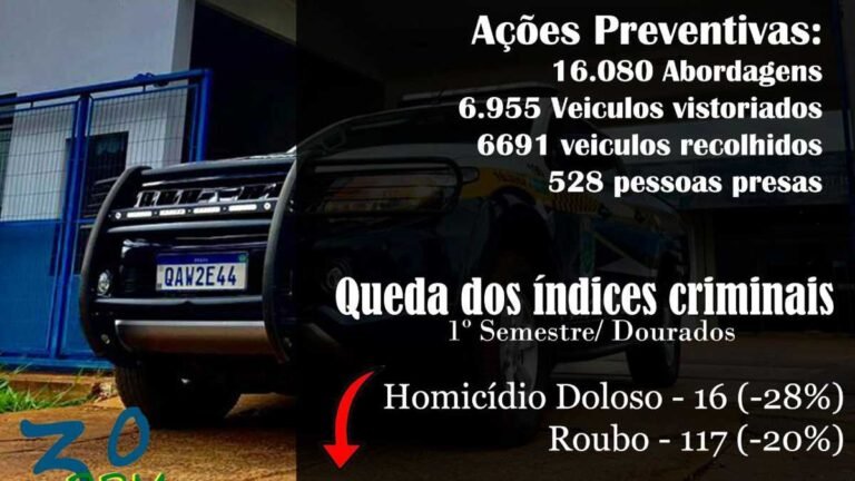 Em Dourados Polícia Militar registra queda no número de crimes contra a vida e patrimônio
