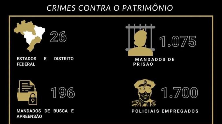Operação nacional em repressão a crimes contra o patrimônio cumpre mais de 1 mil mandados de prisão