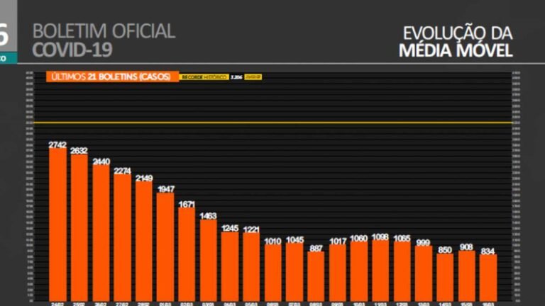 Mesmo com queda nos indicadores, SES pede que população mantenha vacina em dia