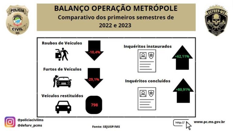 Polícia Civil divulga resultados semestrais da Operação “Metrópole”