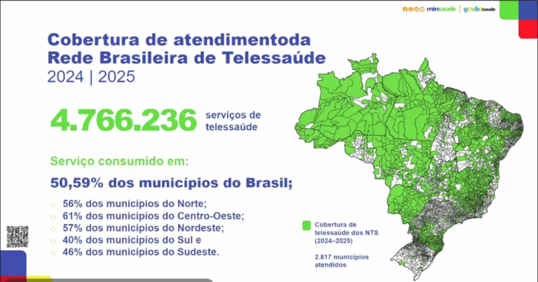Mato Grosso do Sul lidera cobertura de telessaúde no Centro-Oeste e se torna referência nacional