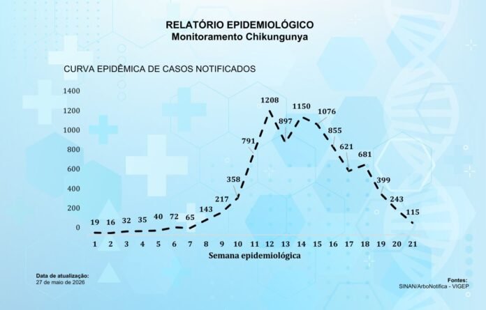 Relatório epidemiológico de chikungunya com curva de casos por semana (1–21), mostrando ascensão até a semana 13 e queda subsequente; dados atualizados 27/05/2026.