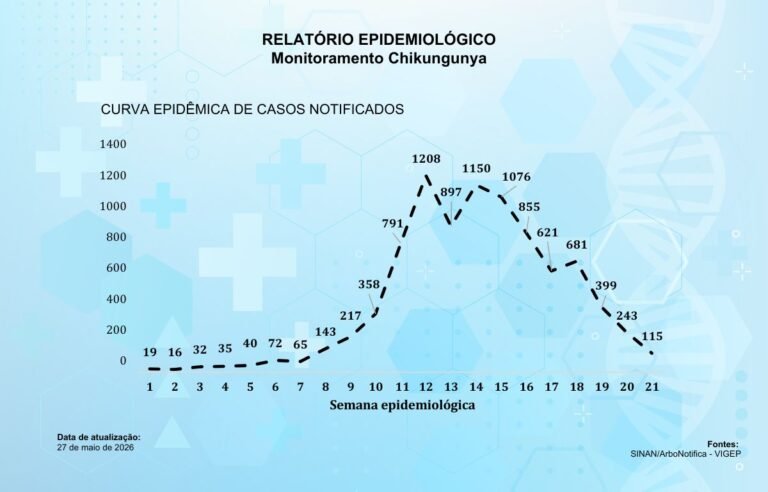 Relatório epidemiológico de chikungunya com curva de casos por semana (1–21), mostrando ascensão até a semana 13 e queda subsequente; dados atualizados 27/05/2026.