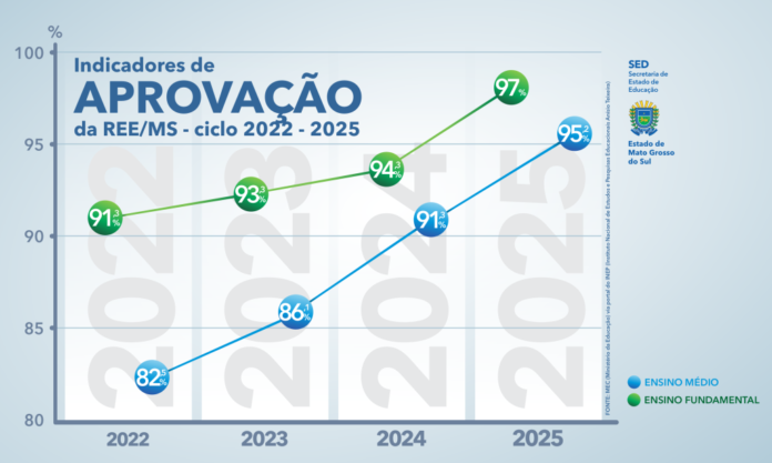 Line chart of approval indicators 2022–2025 for REE/MS. Blue = Ensino Médio, green = Ensino Fundamental; values are 2022: 82%/91%, 2023: 86%/93%, 2024: 91%/94%, 2025: 95%/97%.